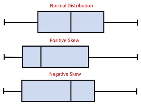 describing distribution of box plots skew|skewed left whisker plot.